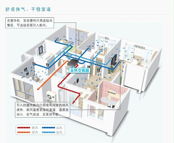 大金全热交换器运行效果图