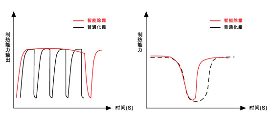 智能除霜设计