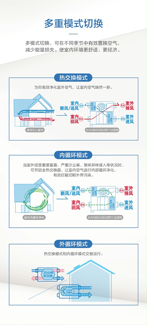 全热交换器7