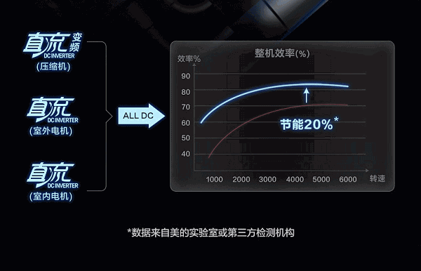 美的风管小多联机