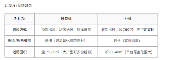 2.制冷制热效果
