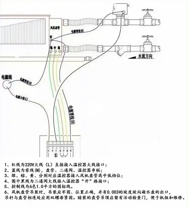 中央空调系统安装6