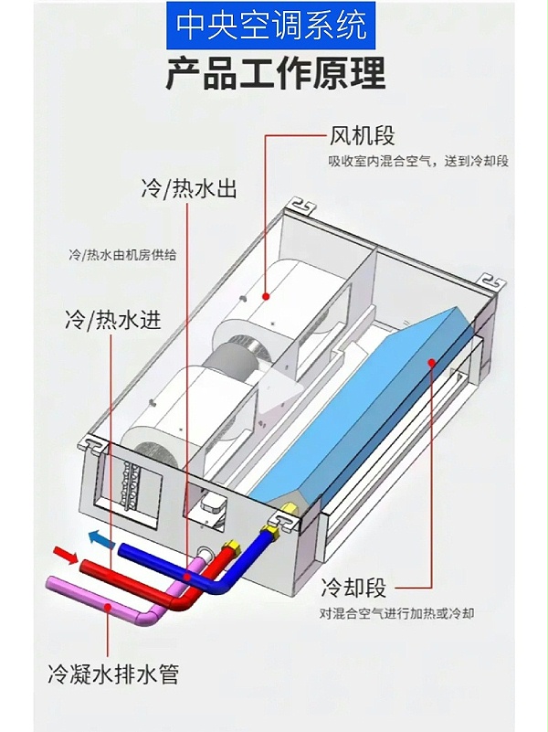 中央空调系统安装1