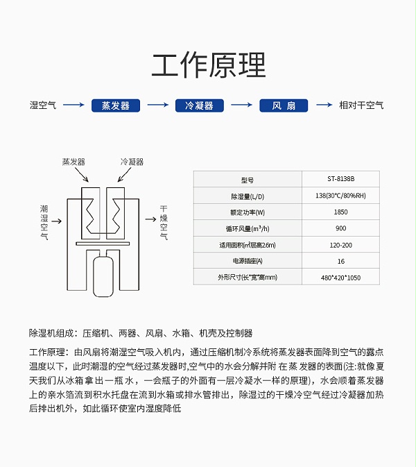 除湿详情4