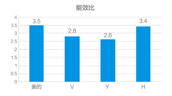 美的机房中央空调