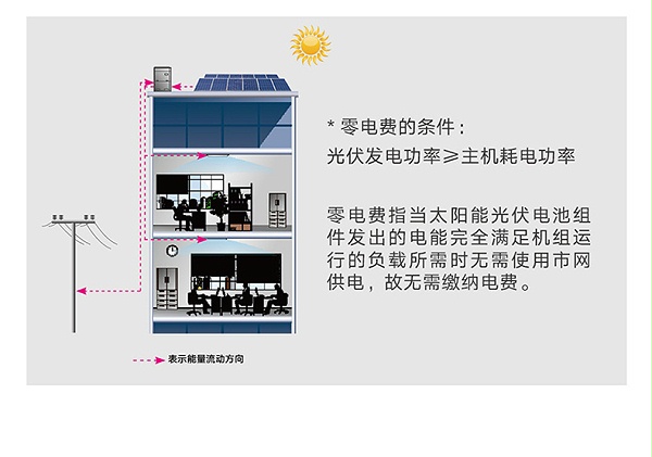 格力商用中央空调多联机系列光伏直驱变频多联机组2