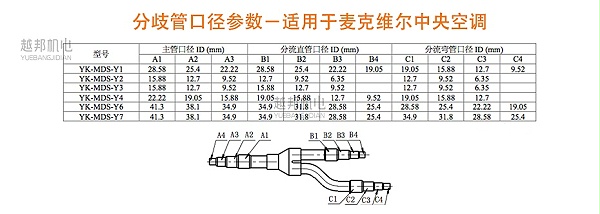 麦克维尔适用分歧管4