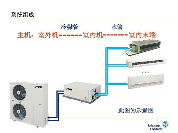 约克中央空调风冷式分体冷水热泵机组 YSACYSOC(H)